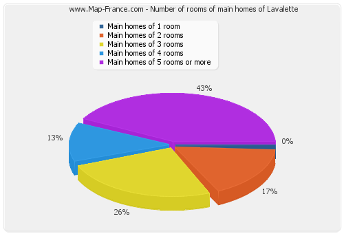 Number of rooms of main homes of Lavalette