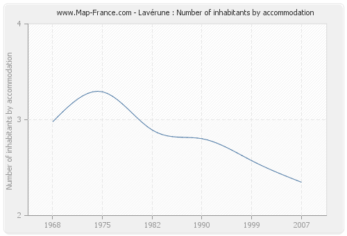 Lavérune : Number of inhabitants by accommodation