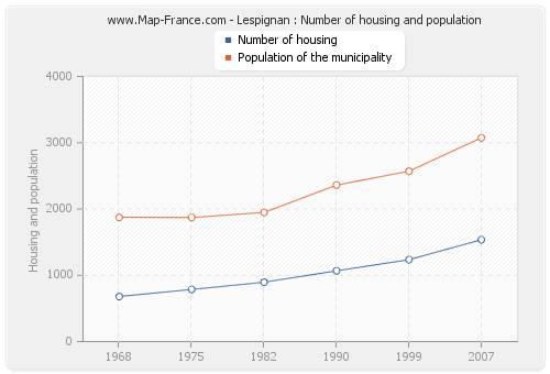 Lespignan : Number of housing and population