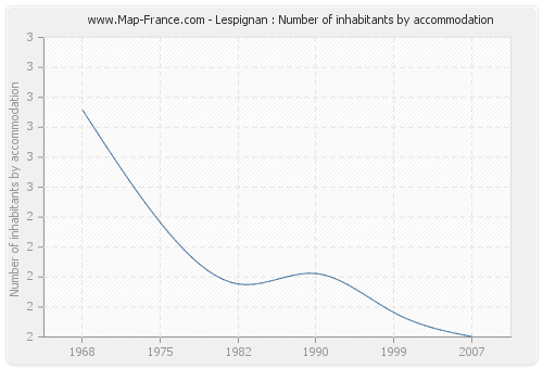 Lespignan : Number of inhabitants by accommodation