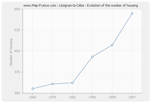 Lézignan-la-Cèbe : Evolution of the number of housing