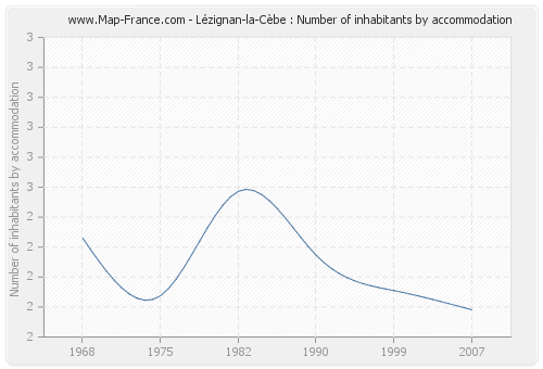 Lézignan-la-Cèbe : Number of inhabitants by accommodation