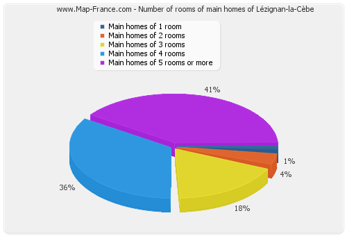 Number of rooms of main homes of Lézignan-la-Cèbe