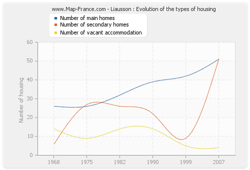 Liausson : Evolution of the types of housing