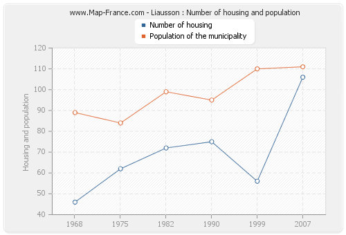 Liausson : Number of housing and population