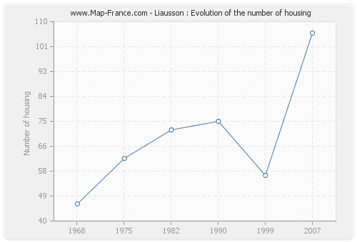 Liausson : Evolution of the number of housing