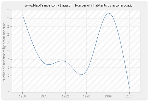 Liausson : Number of inhabitants by accommodation