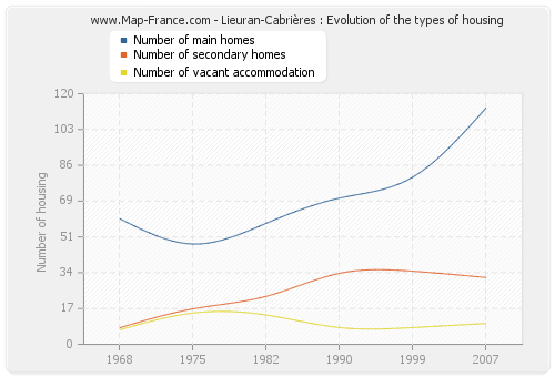 Lieuran-Cabrières : Evolution of the types of housing