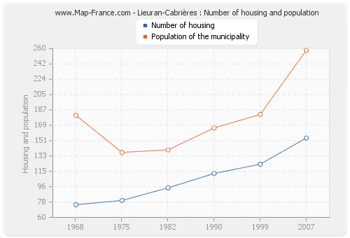 Lieuran-Cabrières : Number of housing and population