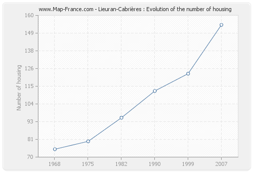 Lieuran-Cabrières : Evolution of the number of housing