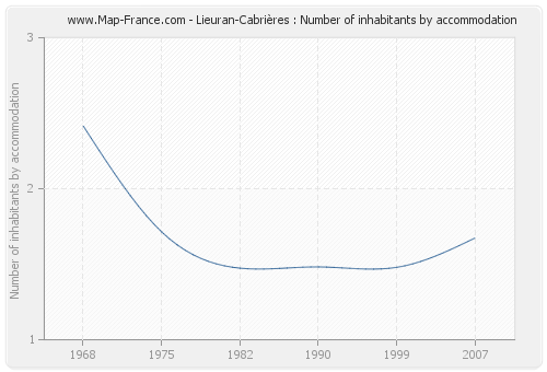 Lieuran-Cabrières : Number of inhabitants by accommodation