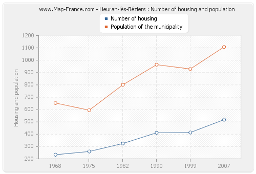 Lieuran-lès-Béziers : Number of housing and population
