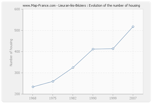 Lieuran-lès-Béziers : Evolution of the number of housing