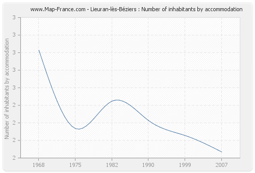 Lieuran-lès-Béziers : Number of inhabitants by accommodation