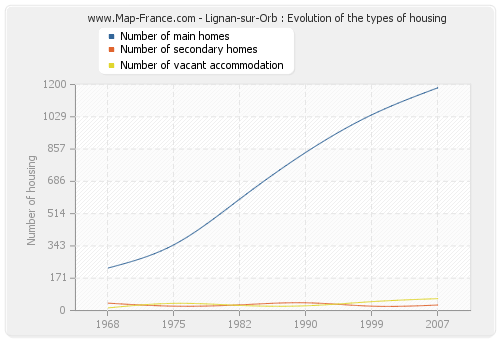 Lignan-sur-Orb : Evolution of the types of housing