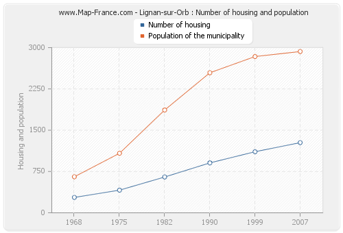 Lignan-sur-Orb : Number of housing and population