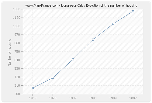 Lignan-sur-Orb : Evolution of the number of housing