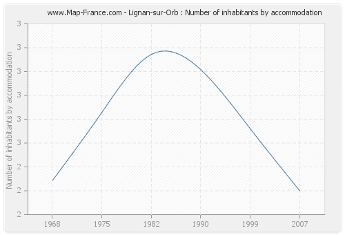 Lignan-sur-Orb : Number of inhabitants by accommodation