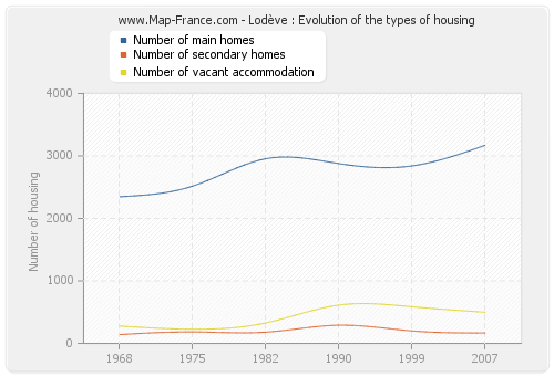 Lodève : Evolution of the types of housing
