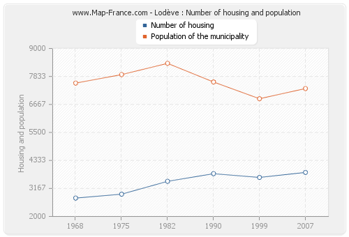 Lodève : Number of housing and population