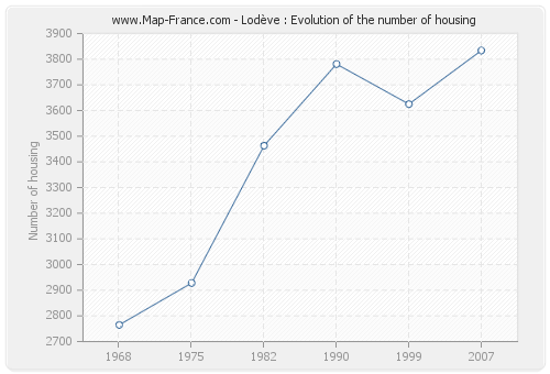 Lodève : Evolution of the number of housing