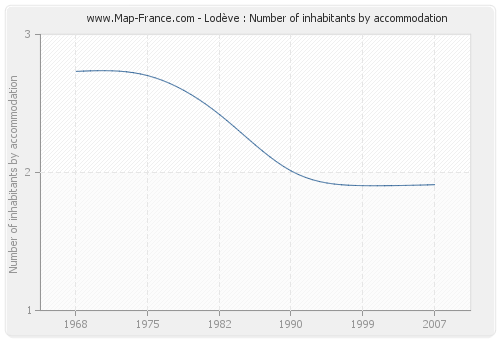 Lodève : Number of inhabitants by accommodation