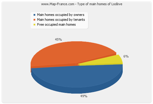 Type of main homes of Lodève