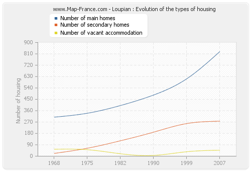 Loupian : Evolution of the types of housing