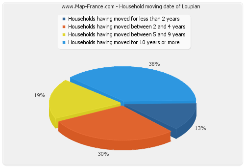 Household moving date of Loupian