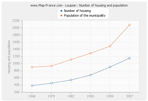 Loupian : Number of housing and population