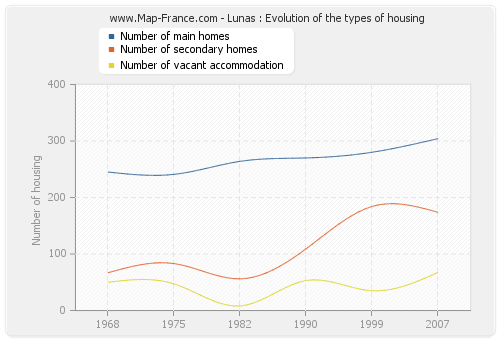 Lunas : Evolution of the types of housing