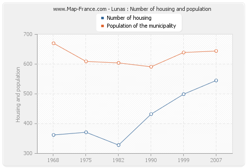 Lunas : Number of housing and population