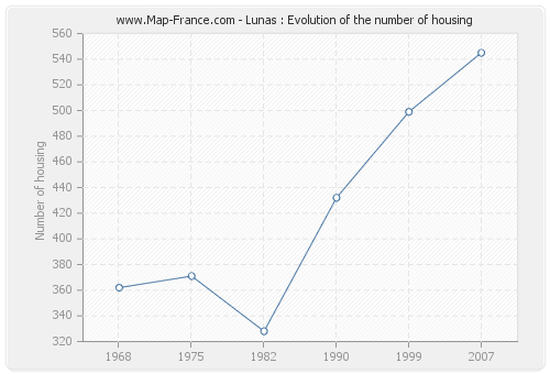 Lunas : Evolution of the number of housing