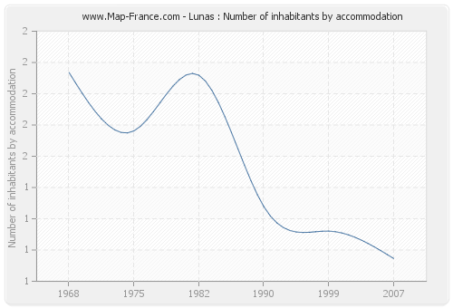 Lunas : Number of inhabitants by accommodation