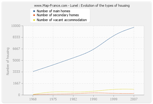 Lunel : Evolution of the types of housing