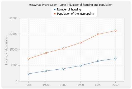 Lunel : Number of housing and population