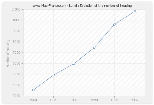 Lunel : Evolution of the number of housing