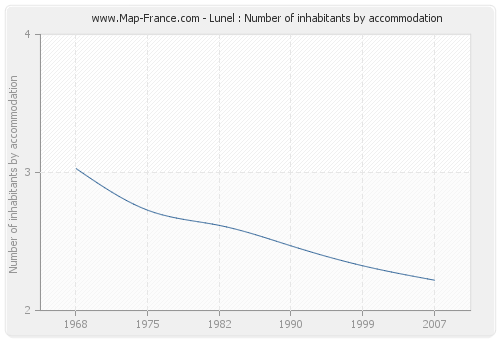 Lunel : Number of inhabitants by accommodation