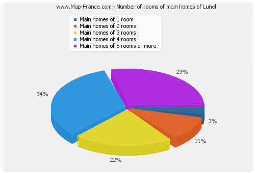 Number of rooms of main homes of Lunel