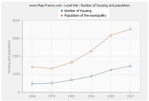 Lunel-Viel : Number of housing and population