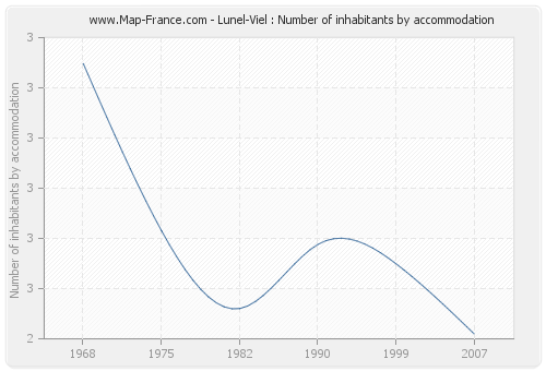 Lunel-Viel : Number of inhabitants by accommodation