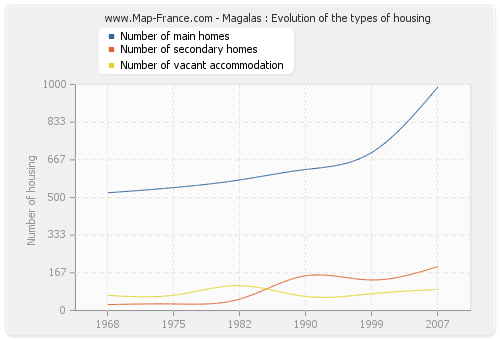 Magalas : Evolution of the types of housing