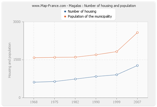 Magalas : Number of housing and population