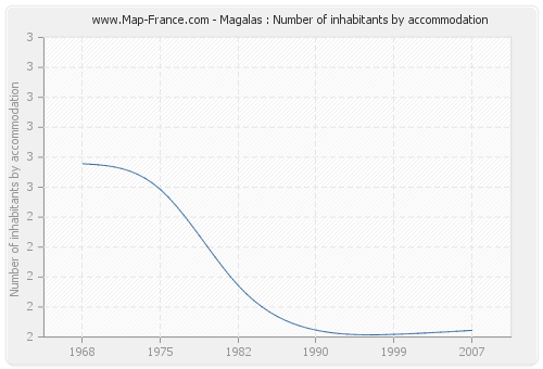 Magalas : Number of inhabitants by accommodation