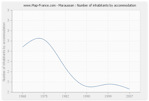 Maraussan : Number of inhabitants by accommodation