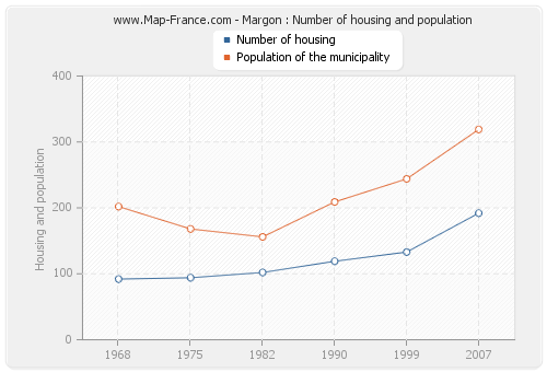 Margon : Number of housing and population