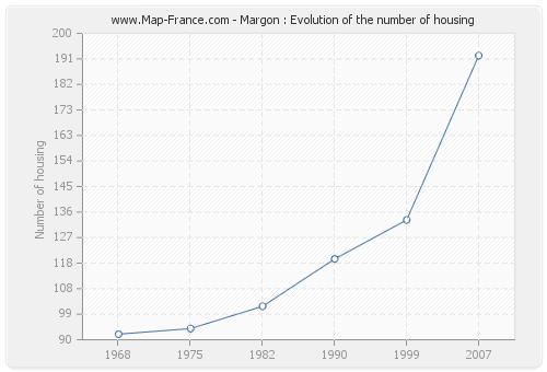 Margon : Evolution of the number of housing