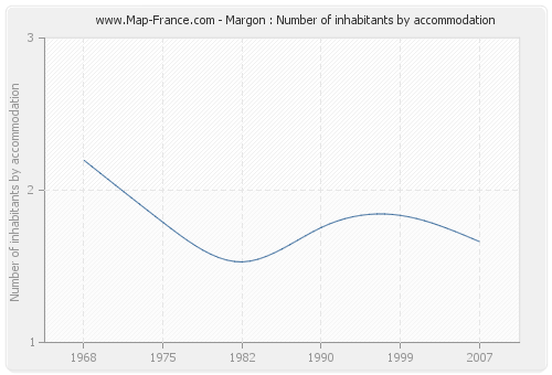 Margon : Number of inhabitants by accommodation