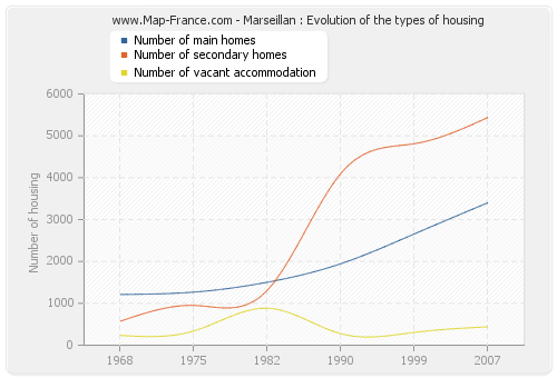 Marseillan : Evolution of the types of housing