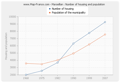 Marseillan : Number of housing and population